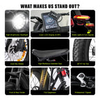 1500W Mountain Electric Bike 48V 15Ah Lithium Battery 20" Fat Tire Adult eBike, 31 MPH Max Speed, 65 Mile Range, Shimano 7-Speed